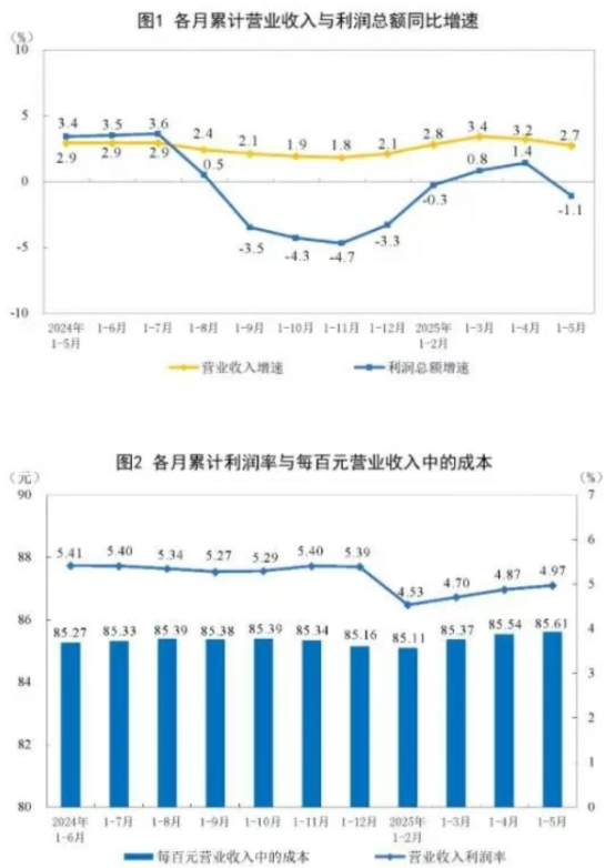  2025年1-5月全国规上造纸和纸制品利润总额141.3亿元，同比下降22.5%