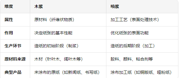 木浆与喷浆的区别