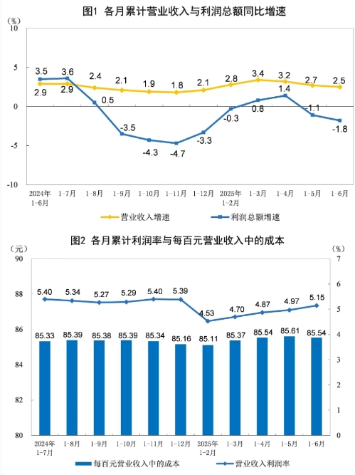 2025年1-6月造纸和纸制品业实现利润总额175.7亿元 同比下降21.4%